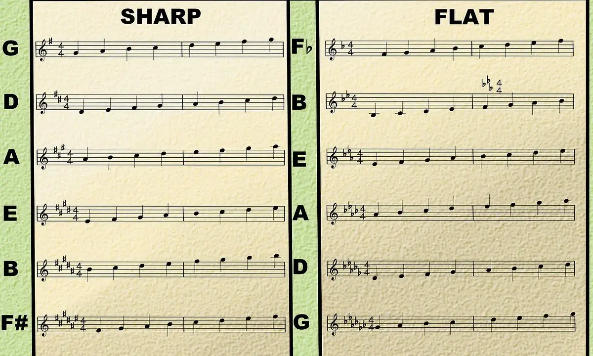 Partitions musicales montrant des gammes en dièses et bémols, avec une ligne mélodique claire pour chaque tonalité.
