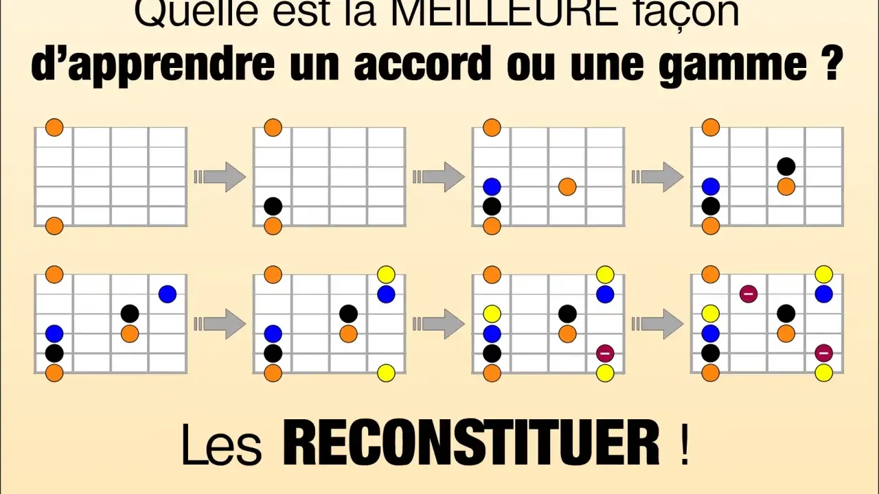 Diagrammes de guitare montrant l'évolution d'un accord ou d'une gamme. La meilleure façon d'apprendre est de les reconstituer.