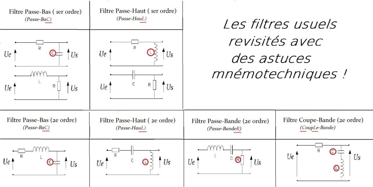 Schémas de filtres passe-bas et passe-haut, de premier et second ordre, avec des composants R, L, C.