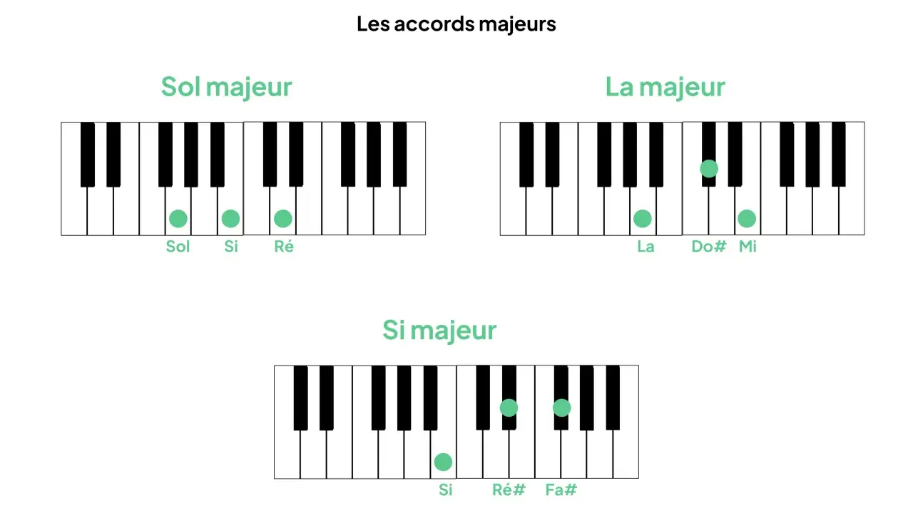 Clavier de piano montrant les accords de Sol majeur, La majeur et Si majeur, avec des points verts indiquant les notes jouées.