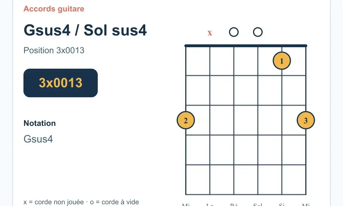 Diagramme d'accord guitare Gsus4 / Sol sus4. Position 3x0013. Indique les cordes à jouer et les doigts pour cet accord.