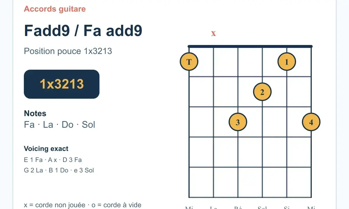 Diagramme d'accord de guitare pour Fadd9 / Fa add9, montrant la position 1x3213. Les notes sont Fa, La, Do, Sol.
