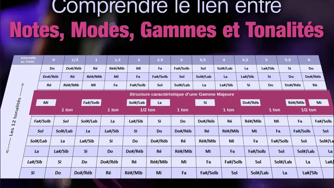 Tableau musical expliquant les notes, modes, gammes et tonalités. Il détaille les intervalles en tons et les différentes notes, montrant la structure des gammes majeures et les variations de tons.
