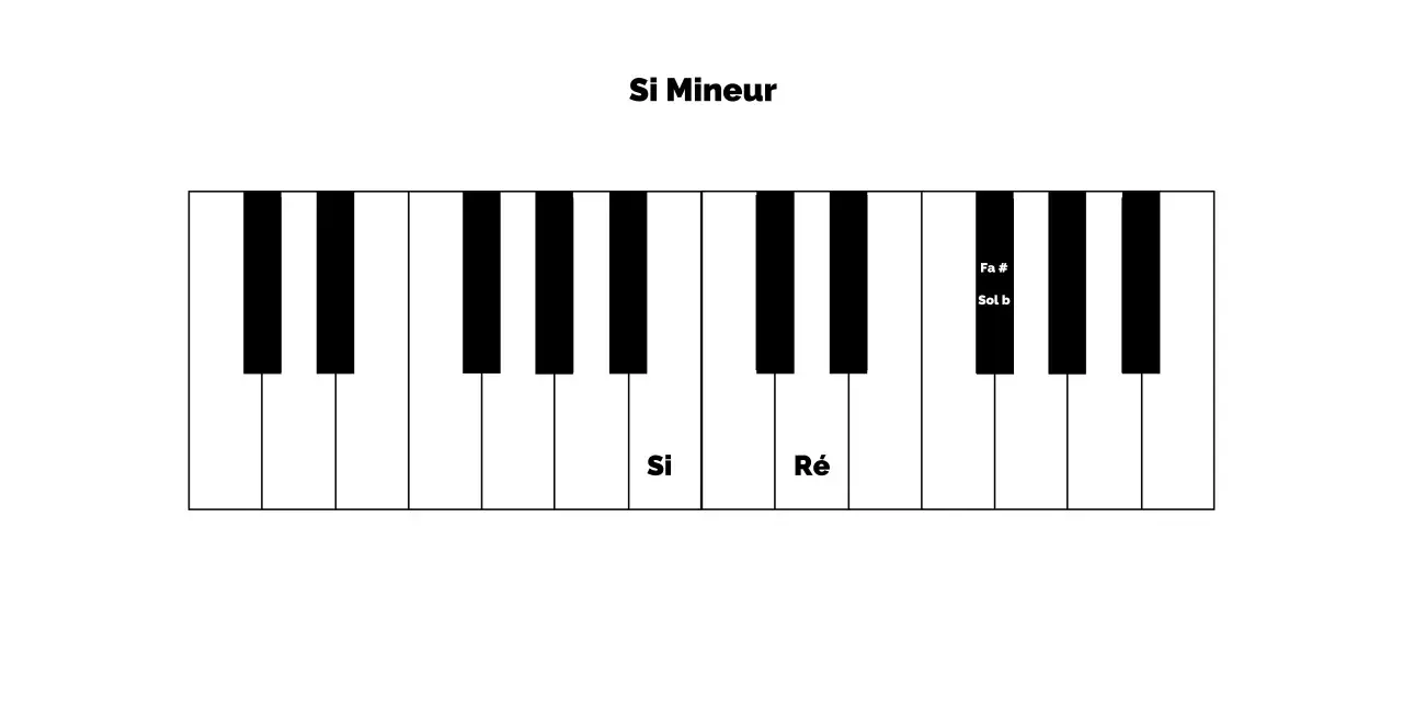 Clavier de piano montrant les notes du Si mineur : Si, Ré, Fa#.