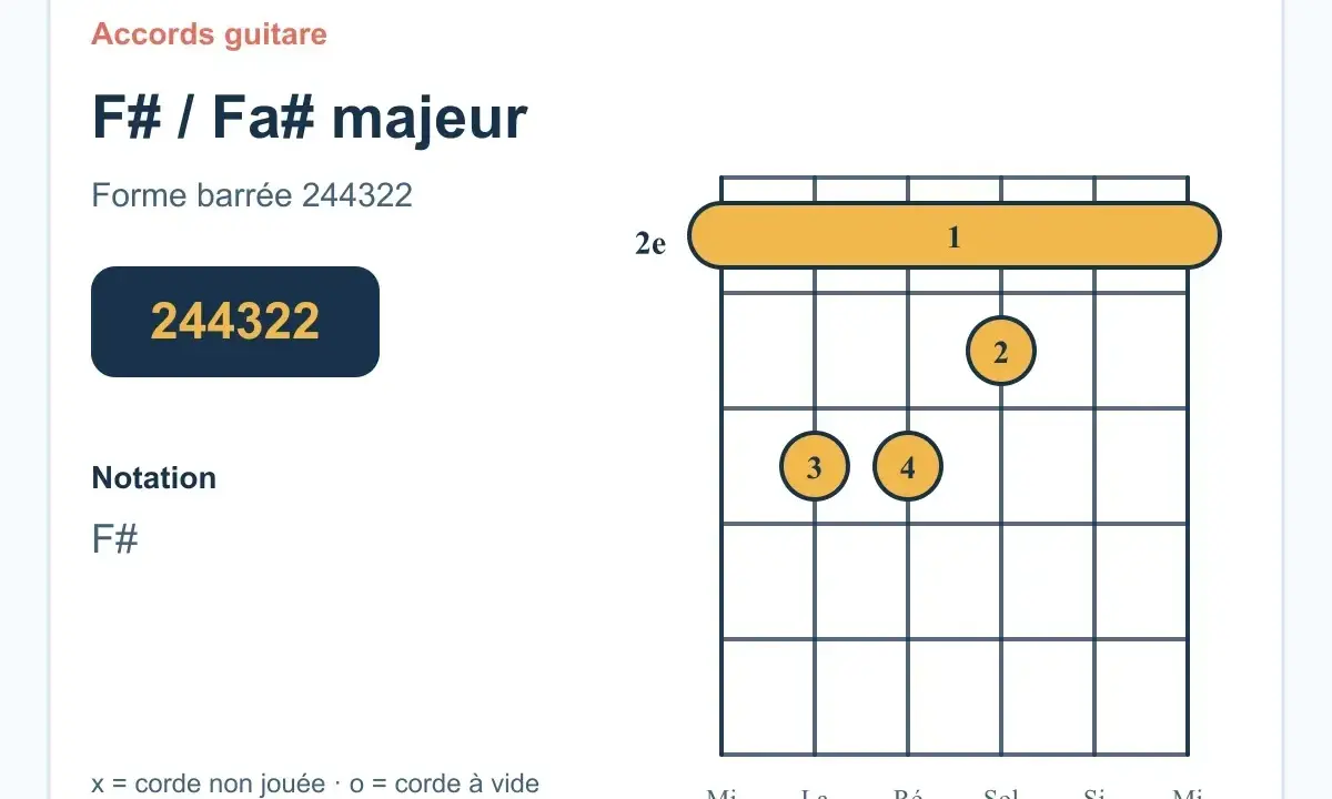 Diagramme d'accord de guitare pour Fa dièse majeur (F#). La forme barrée 244322 est montrée.