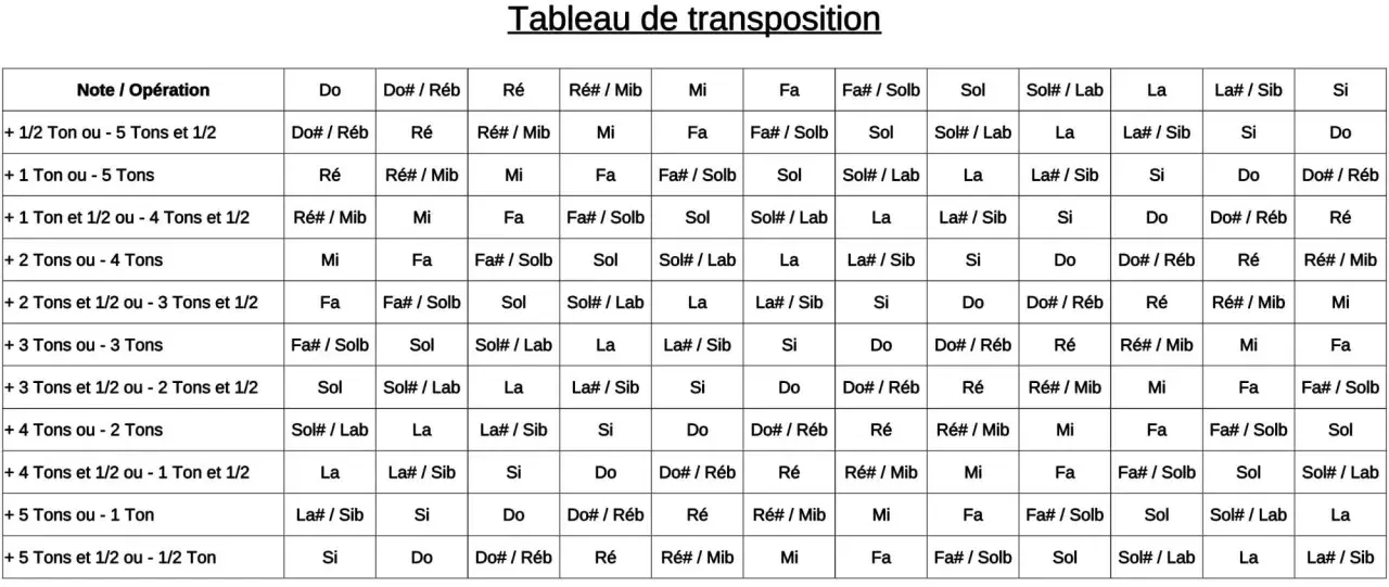 Tableau de transposition musicale. Aide pour changer de tonalité.
