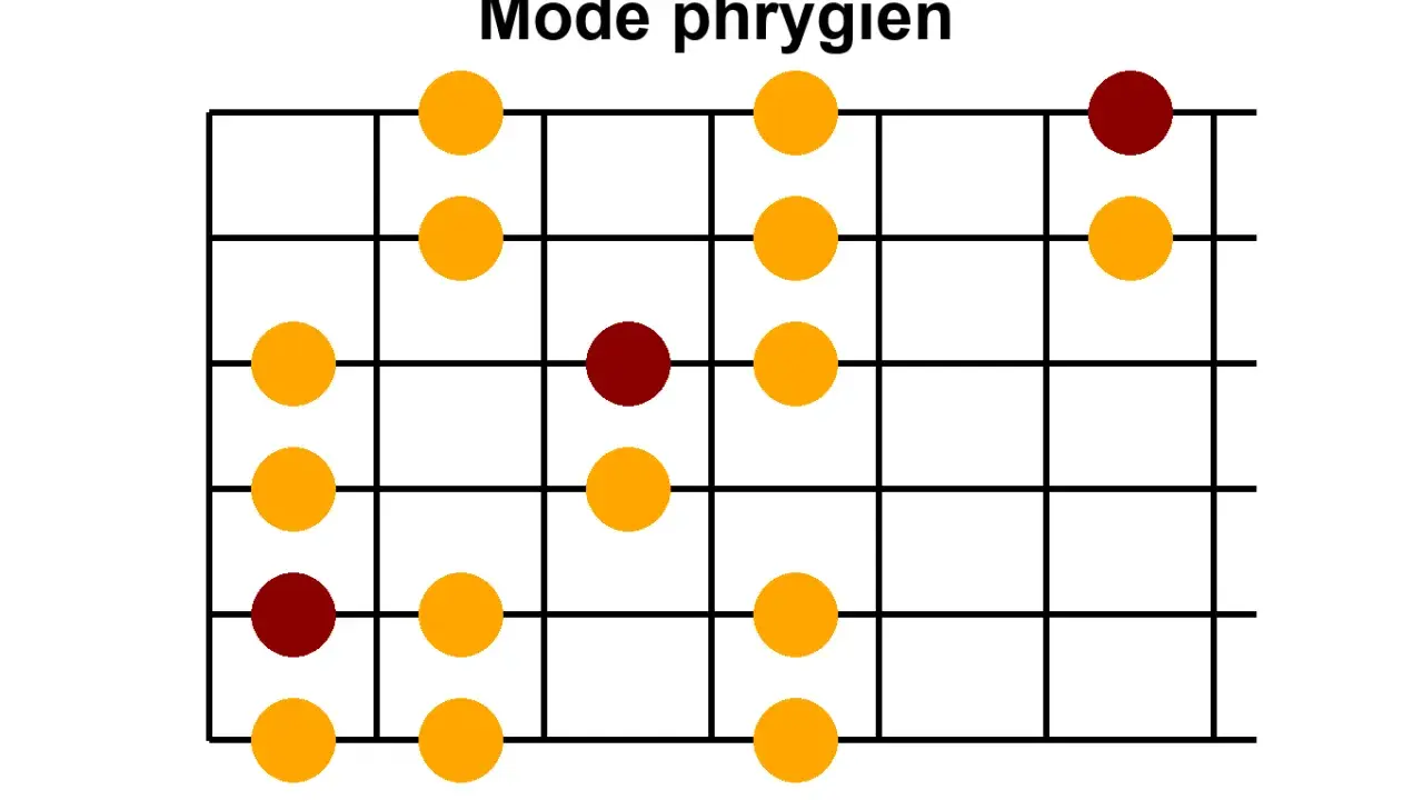 Diagramme de gammes pour guitare montrant les positions des notes de la **gamme phrygienne**.