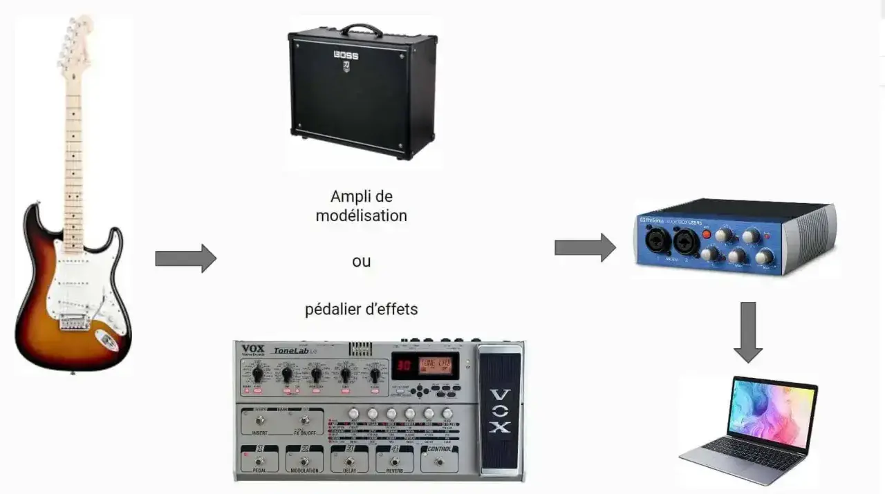 Schéma montrant comment brancher une guitare électrique sur un ampli, un pédalier d'effets, une interface audio, puis un ordinateur.