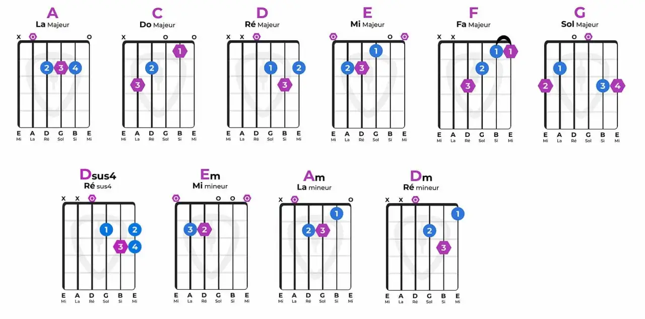 Diagrammes pour apprendre les accords de guitare : A, C, D, E, F, G, Dsus4, Em, Am, Dm.