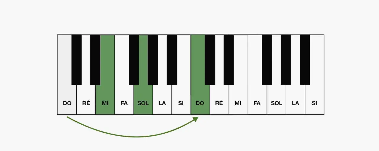 Clavier de piano montrant les notes Mi, Sol, Si et Do, formant un accord parfait fa majeur.