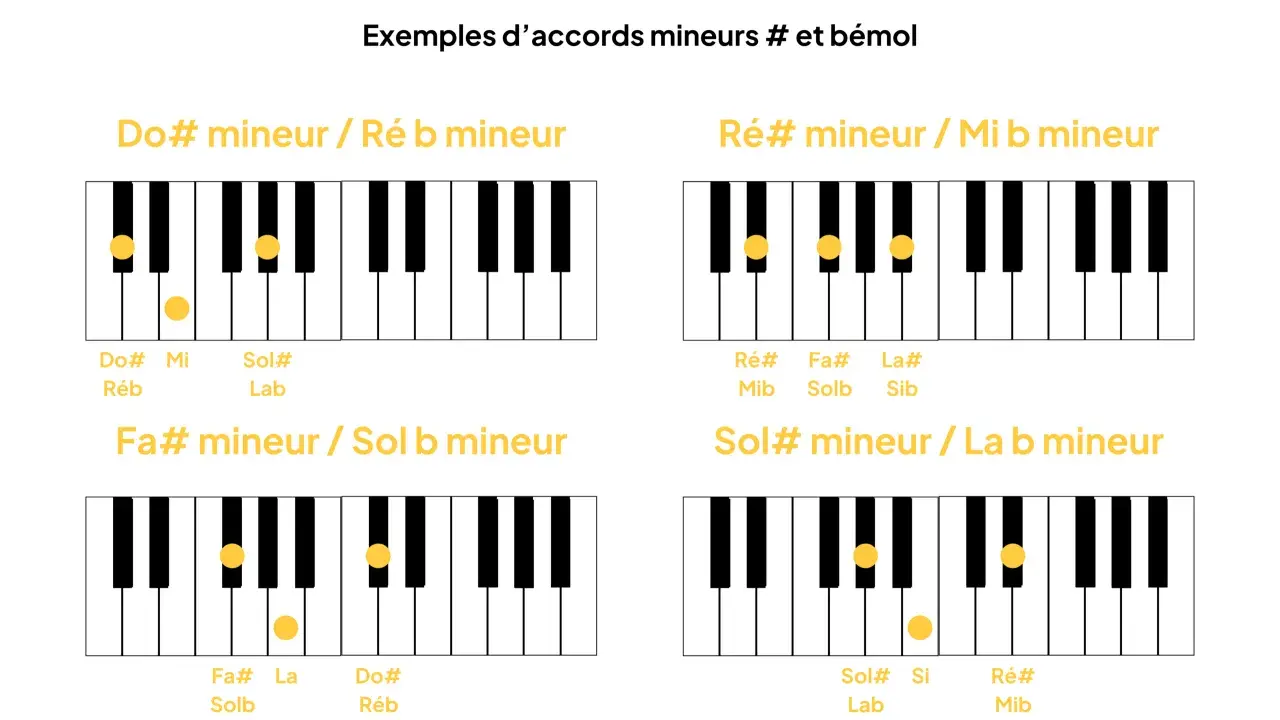 Exemples d'accords mineurs : Do# mineur, Ré# mineur, Fa# mineur, Sol# mineur.
