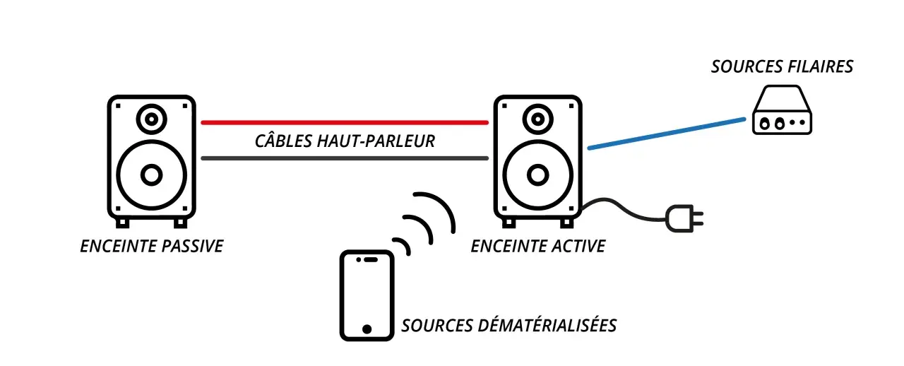 Schéma expliquant comment brancher une enceinte : une enceinte passive reliée à une enceinte active par câble haut-parleur. L'enceinte active se connecte à une source filaire et reçoit aussi du son sans fil d'une source dématérialisée.