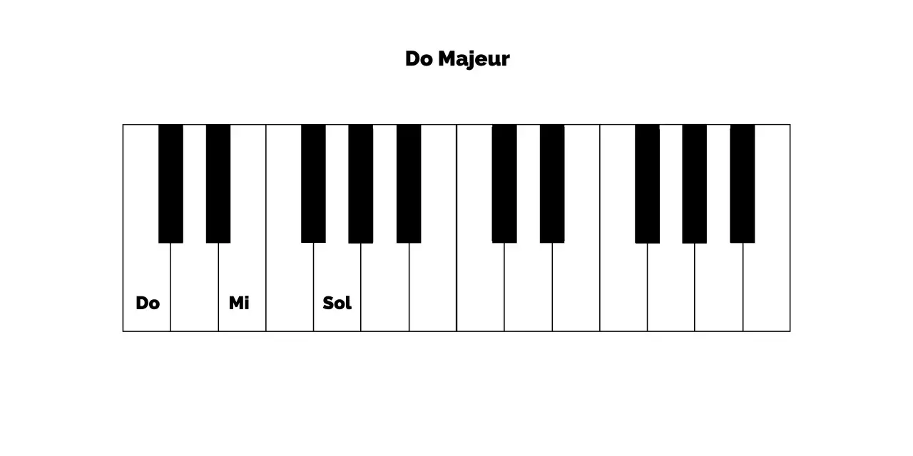 Clavier de piano montrant les notes Do, Mi et Sol, formant l'accord de Do Majeur.