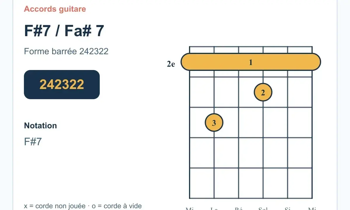 Diagramme d'accord de guitare pour fa #7. La forme barrée 242322 est indiquée.