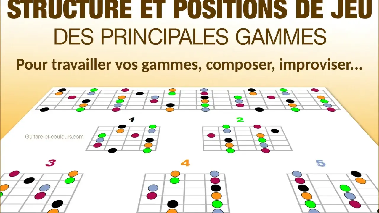 Diagrammes de gammes pour guitare, montrant différentes positions et couleurs pour travailler votre jeu.