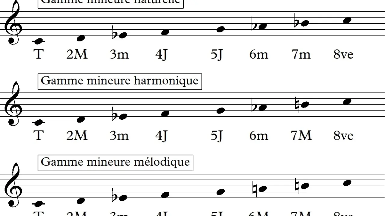 Trois portées musicales illustrent la gamme mineure naturelle, harmonique et mélodique, montrant la **harmonisation gamme mineur**.