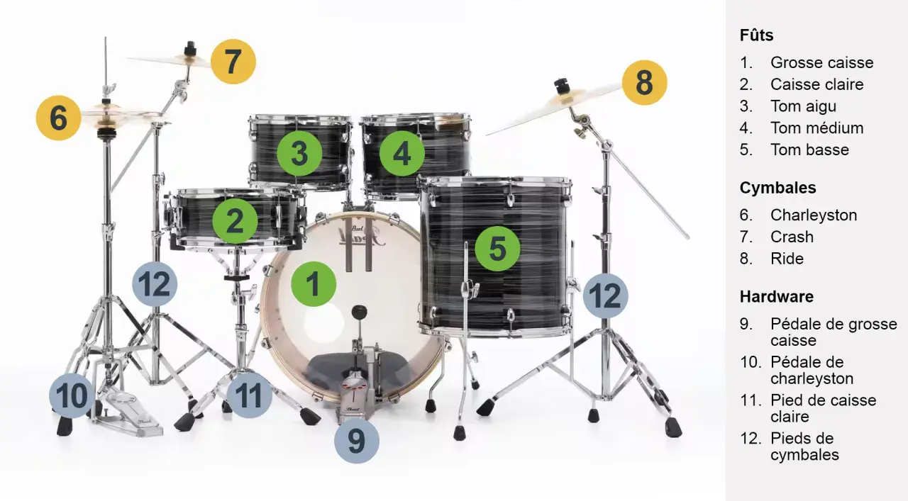 Schéma d'une batterie instrument : grosse caisse (1), caisse claire (2), toms (3, 4, 5), cymbales (6, 7, 8) et hardware (9, 10, 11, 12).