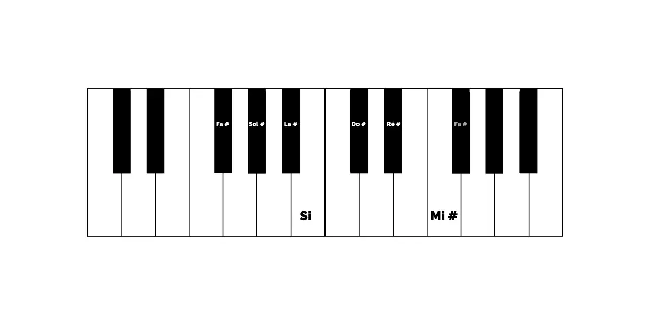 Clavier de piano avec des notes diésées : Fa#, Sol#, La#, Do#, Ré#, Fa#. La tonalité est indiquée par ces 3 dièses à la clé.