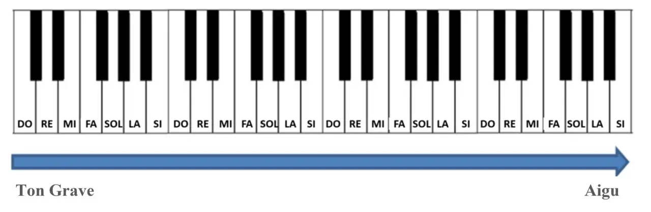 Clavier de piano avec notes DO, RE, MI, FA, SOL, LA, SI. L'aigu est à droite, le grave à gauche.