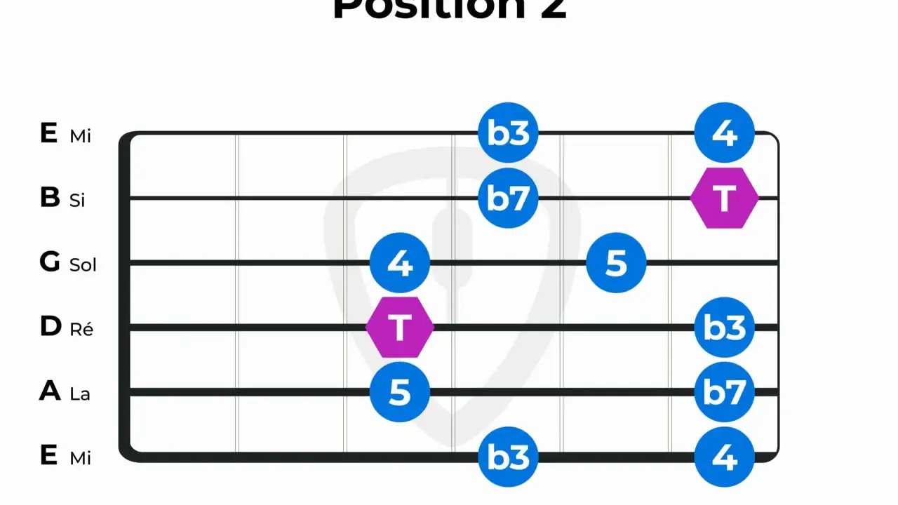Diagramme de guitare montrant la position 2 de la gamme pentatonique mineure, avec des notes marquées par des chiffres et des symboles.
