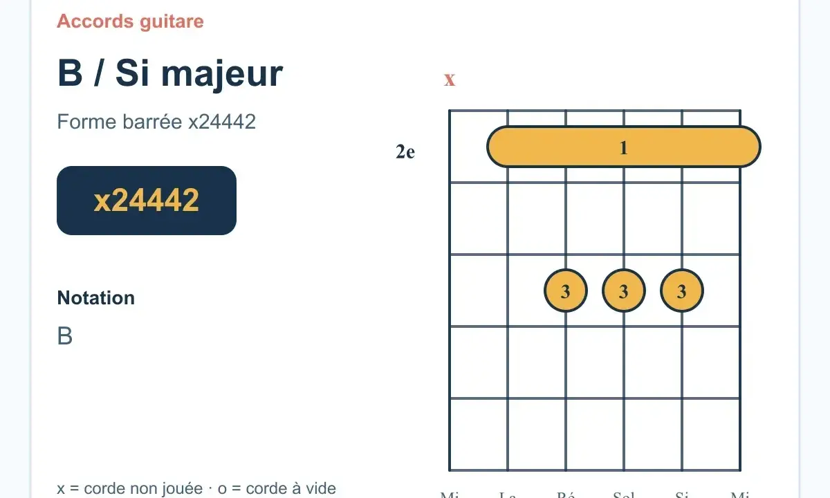 Diagramme d'accord de guitare pour le Si majeur. La forme barrée x24442 indique comment jouer cet accord.