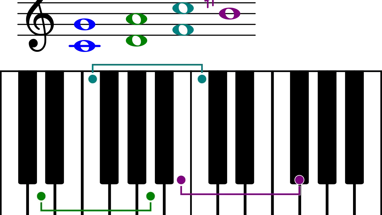 Clés de sol et de fa montrant la gamme la dièse majeur sur un clavier de piano avec des notes colorées.