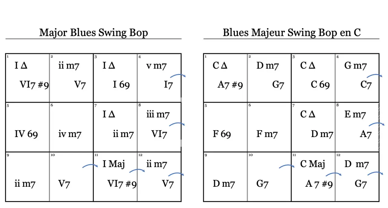 Grille blues avec accords majeurs et mineurs, idéale pour le swing bop.