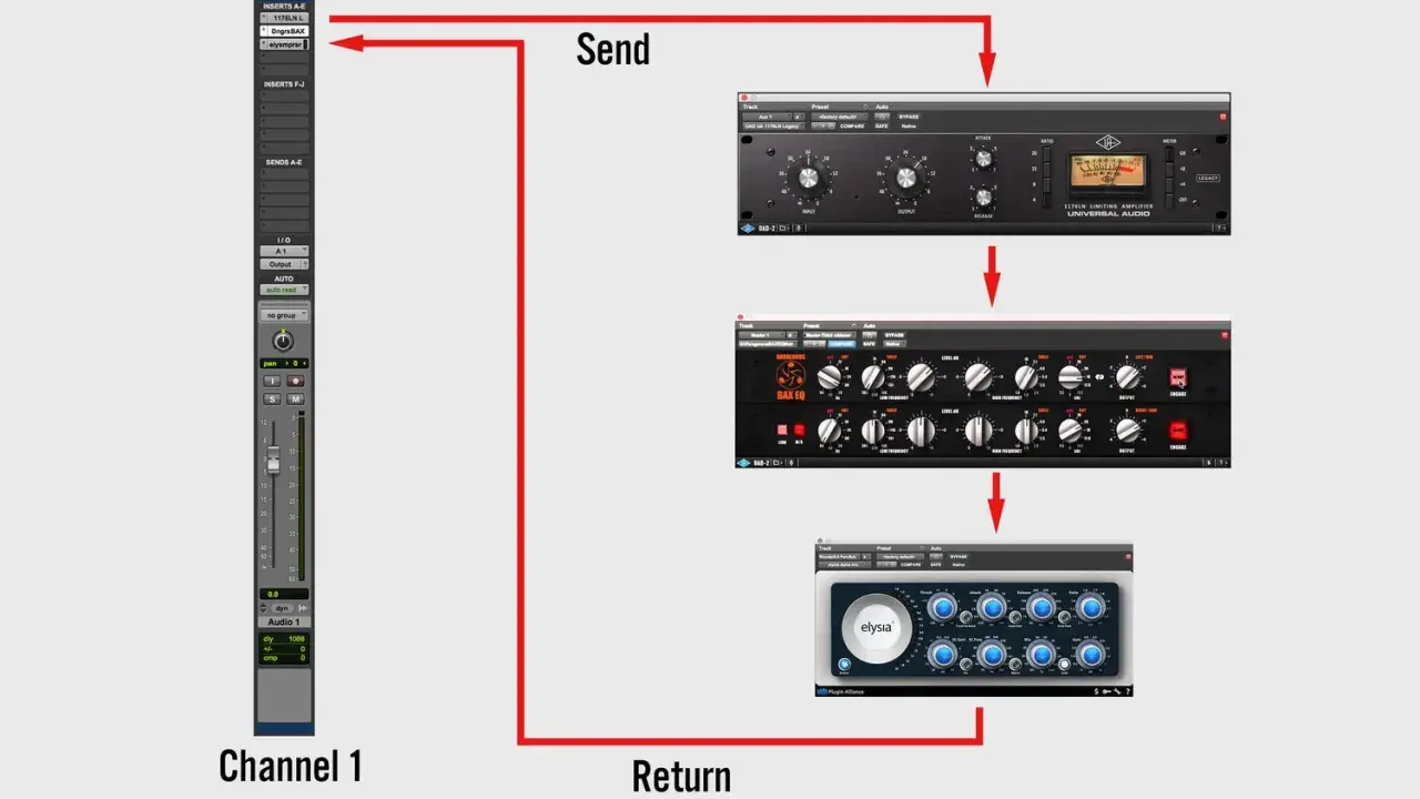 Schéma de traitement audio : une piste (Channel 1) envoie le signal vers des plugins (compresseur, EQ, saturateur) pour sculpter la fréquence voix humaine, puis le retourne.