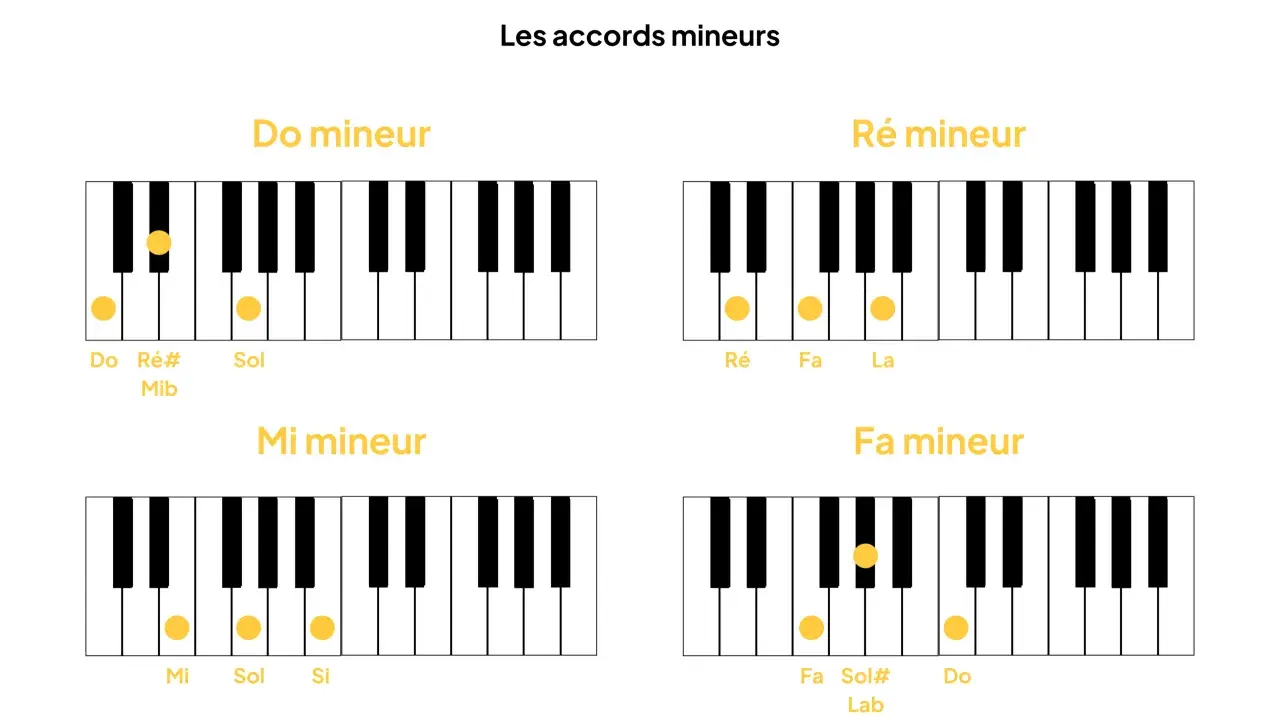 Les accords mineurs : Do, Ré, Mi, Fa. Chaque accord em. est représenté par des touches de piano.