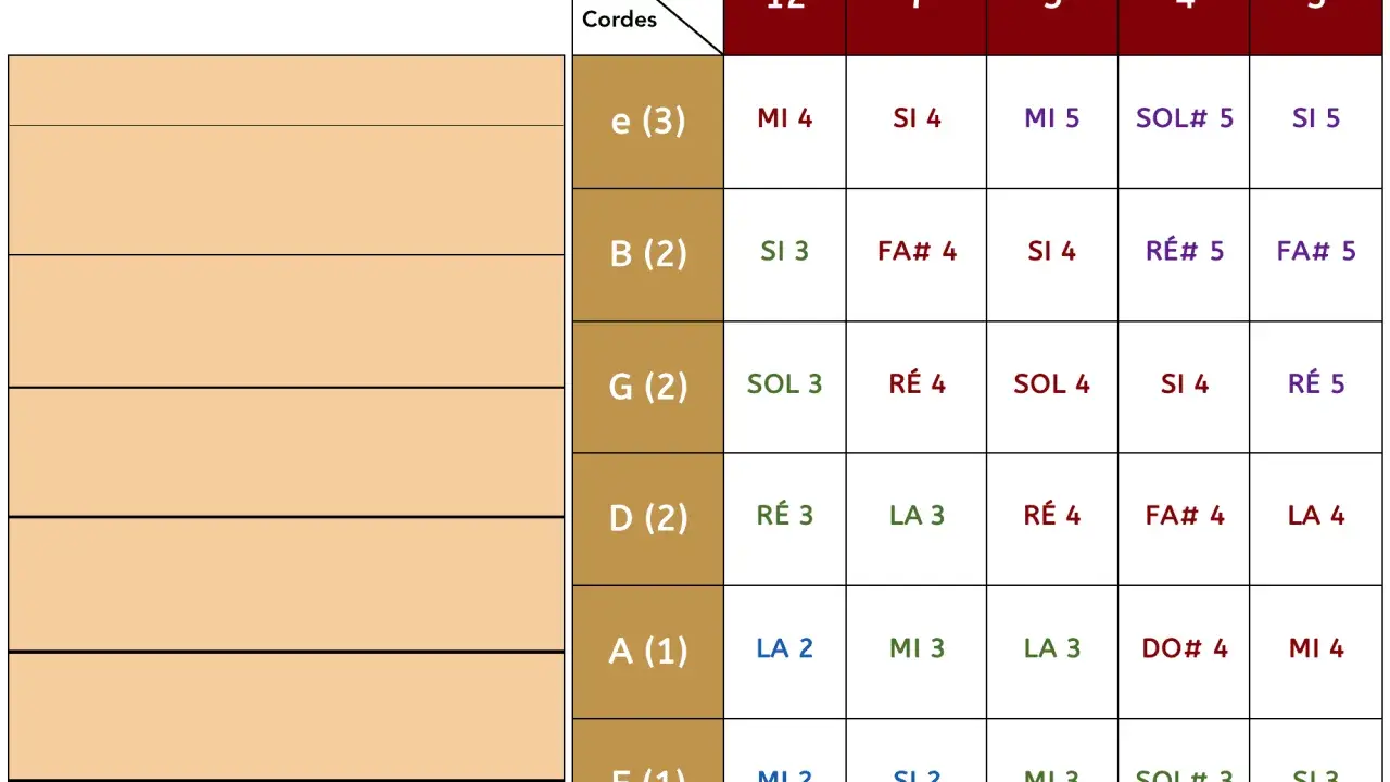 Tableau harmoniques guitare : notes et positions pour chaque corde et harmonique.
