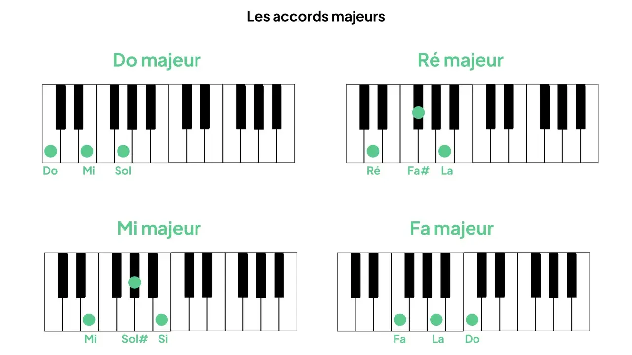 Diagrammes de clavier de piano montrant les notes pour les accords majeurs : Do, Ré, Mi et Fa. Apprenez à jouer un accord de piano.