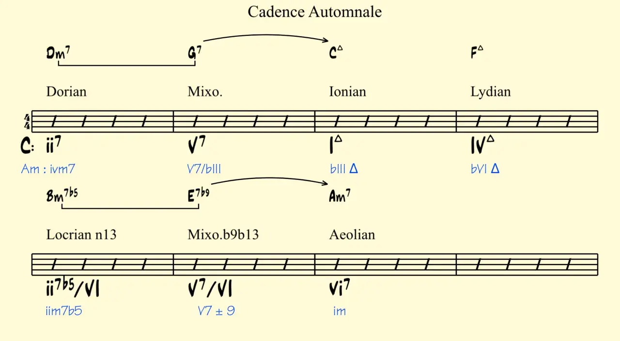 Analyse d'une cadence solfege avec des accords et modes variés, comme Dorian, Mixolydien, Ionien, Lydien, Locrien et Aeolien.