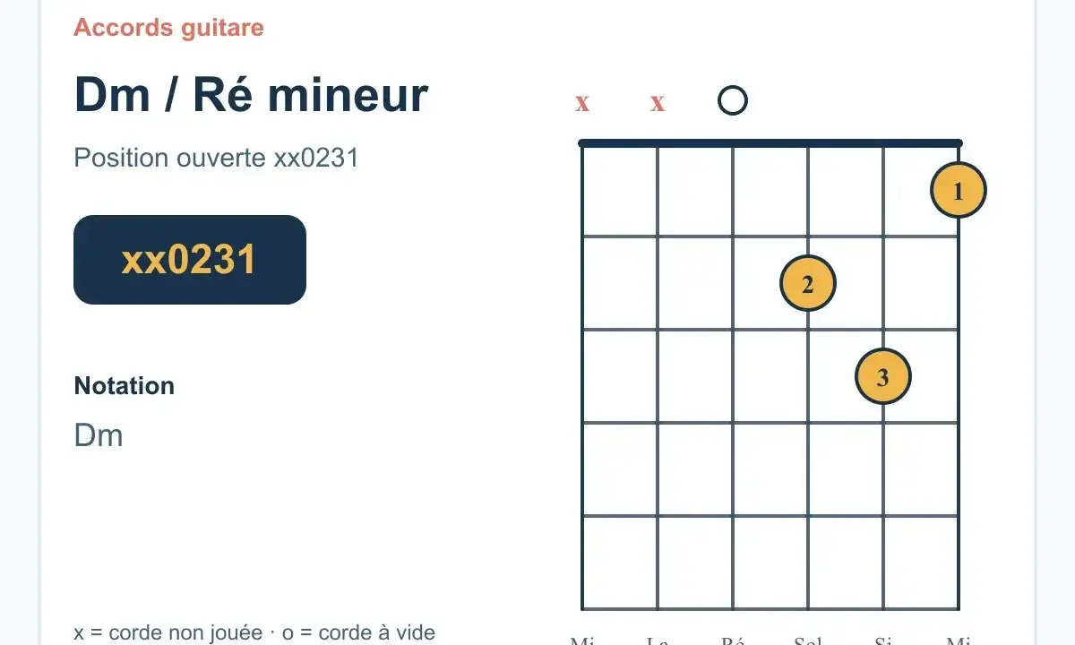 Diagramme d'accord de guitare pour Ré mineur (Dm). Position ouverte xx0231. Indique les cordes à ne pas jouer (x) et les doigts à placer.