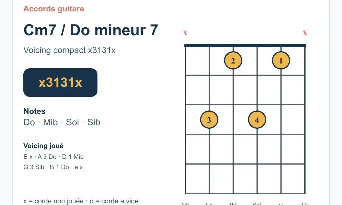 Diagramme d'accord guitare pour Cm7 / Do mineur 7, avec le voicing compact x3131x. Les notes sont Do, Mib, Sol, Sib.