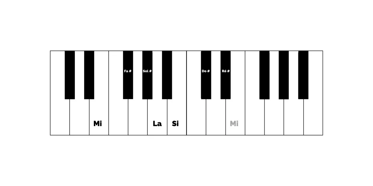 Clavier de piano montrant les notes Mi, La, Si et Mi. Les touches noires Fa#, Sol#, Do#, Ré# sont aussi visibles.