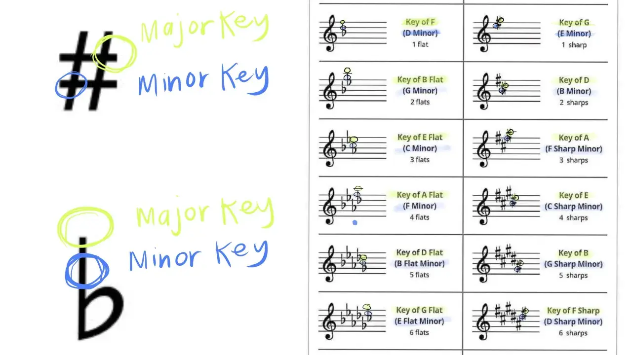 Le bémol et le dièse sur un piano sont des symboles musicaux qui indiquent les altérations. Le bémol abaisse la note, le dièse l'élève.