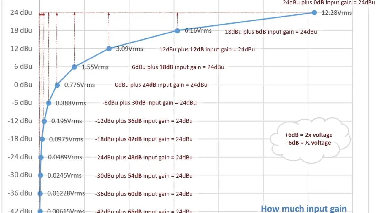 Graphique montrant le gain d'entrée appliqué, avec des valeurs en dBu et Vrms. Le line level varie selon le gain.