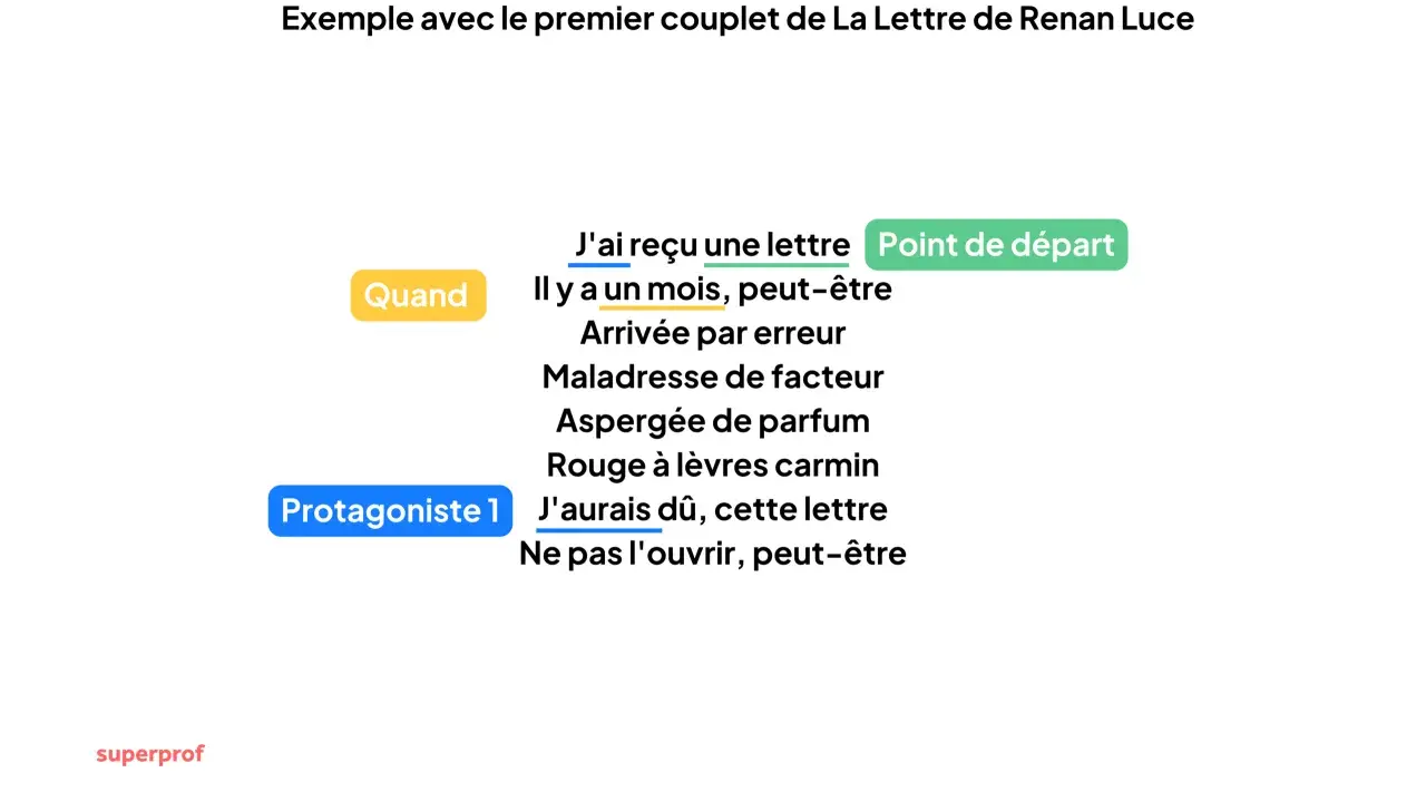 Un exemple de strophe construite comme des couplets, illustrant "La Lettre" de Renan Luce. Le protagoniste reçoit une lettre.
