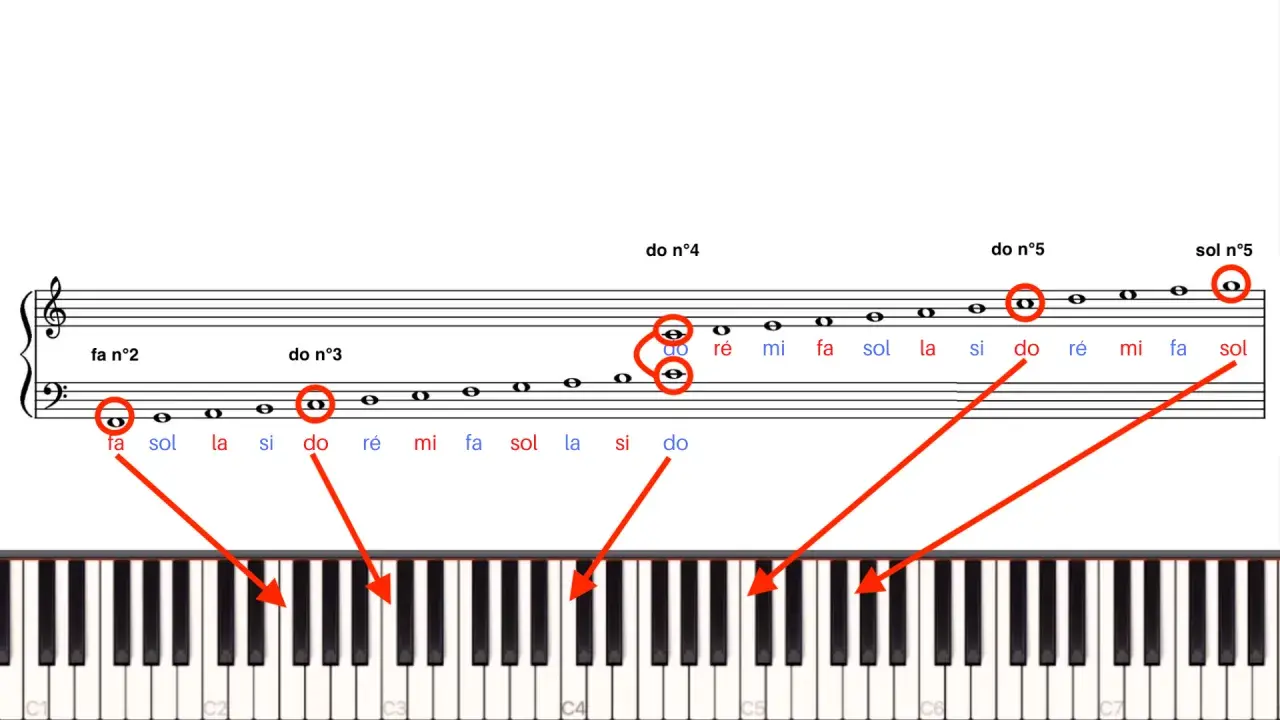 Portée musicale montrant les notes, avec des flèches rouges pointant vers le clavier du piano. La note do est mise en évidence.