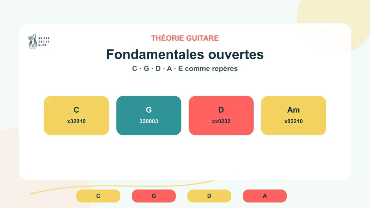 Théorie guitare : c'est quoi un accord ? Exemples d'accords fondamentaux ouverts : C (x32010), G (320003), D (xx0232), Am (x02210).