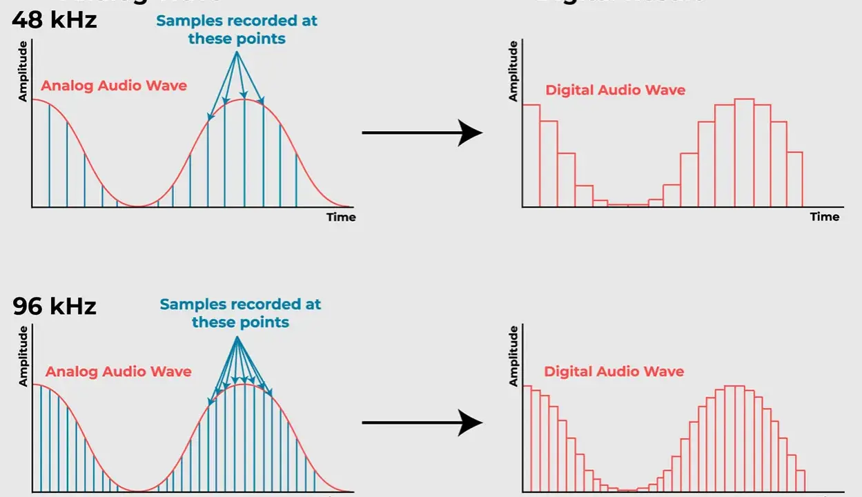 Comparaison de deux **taux d'échantillonnage audio** : 48 kHz et 96 kHz. L'image montre comment une onde analogique est convertie en une onde numérique avec plus ou moins de points d'échantillonnage.