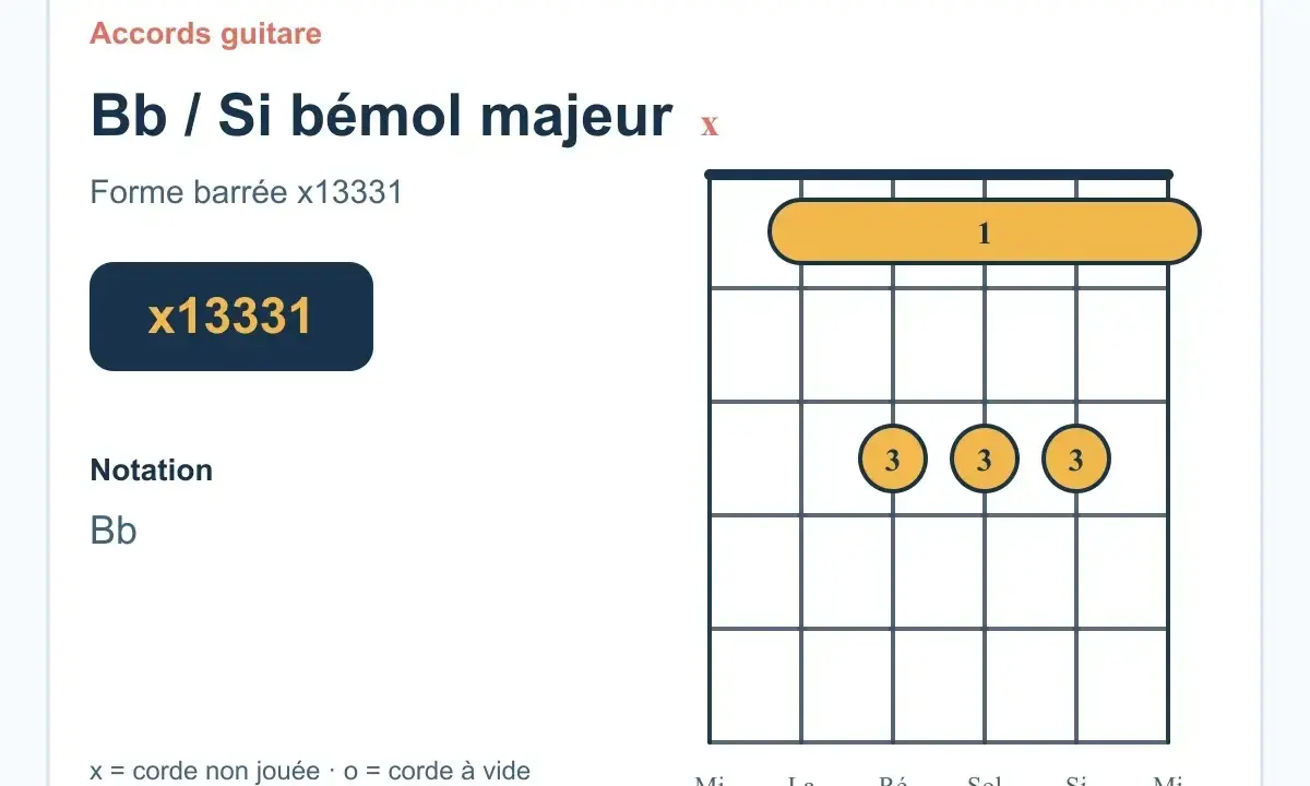 Diagramme d'accord guitare pour le Si bémol majeur (Bb). Forme barrée x13331.