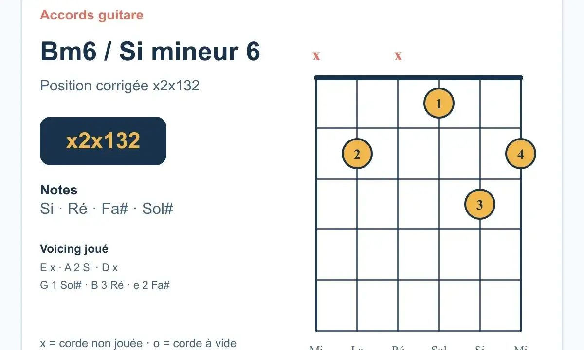 Diagramme d'accord de guitare pour Si mineur 6 (Bm6), position x2x132. Idéal pour apprendre l'accord bm ukulele.