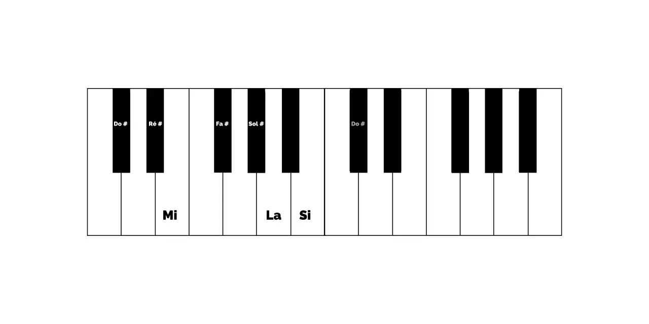 Clavier de piano avec les notes Do #, Ré #, Fa #, Sol # et Do # indiquées. Les notes Mi, La et Si sont également visibles.