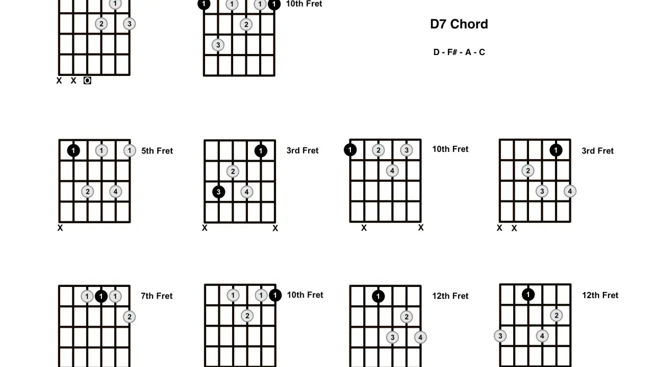 Diagrammes de doigtés pour l'accord guitare D7, montrant différentes positions sur le manche.