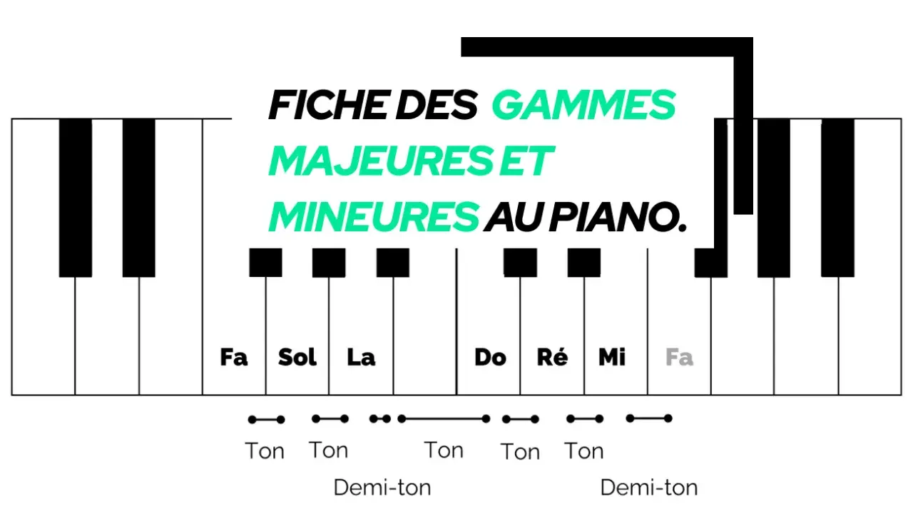 Fiche des gammes majeures et mineures au piano, montrant les touches et les intervalles.