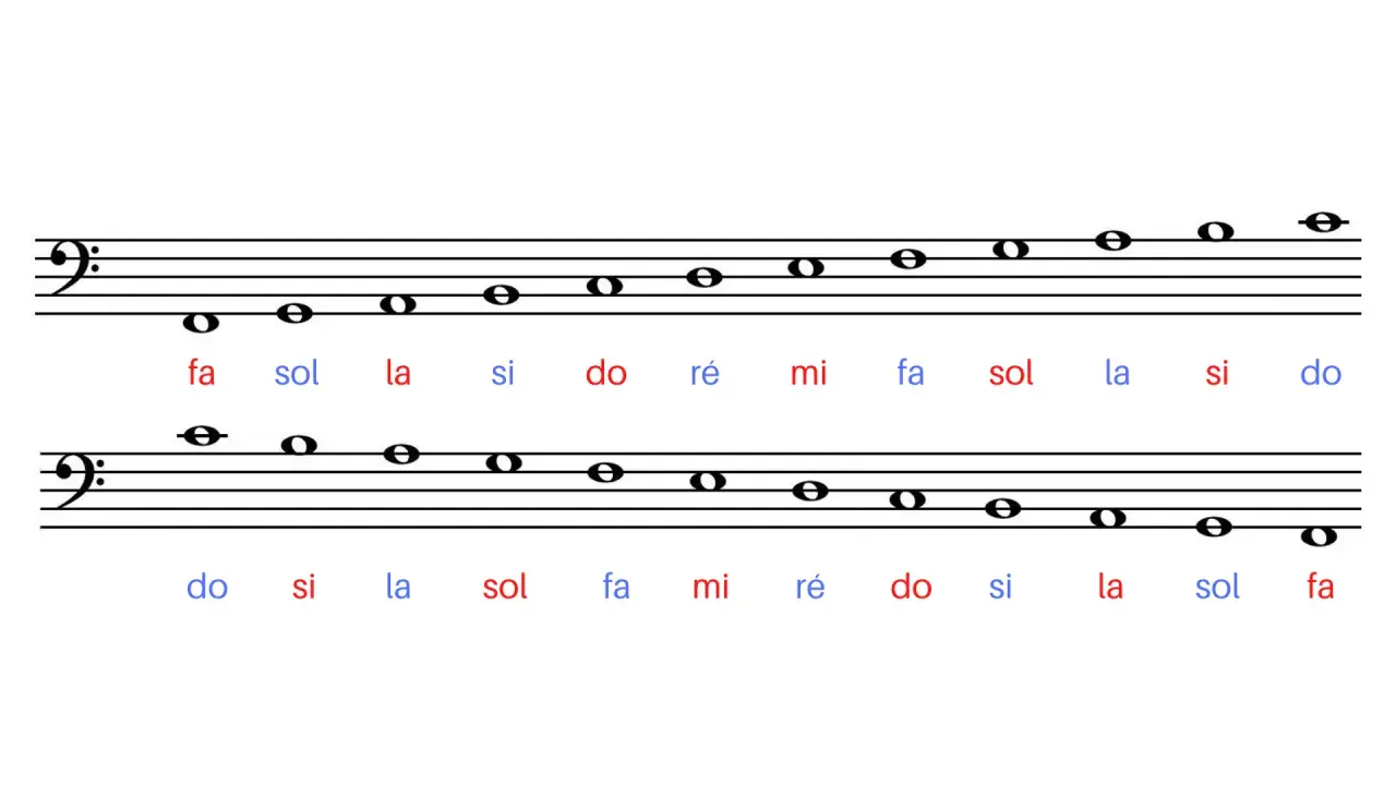 Portée musicale avec clé de fa, montrant des notes et leurs noms : fa, sol, la, si, do, ré, mi.