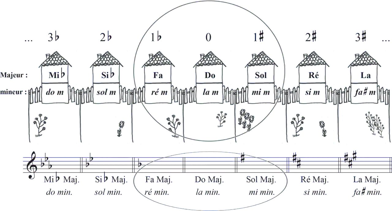 Illustration de la gamme des tonalités, avec des maisons représentant les notes majeures et mineures.