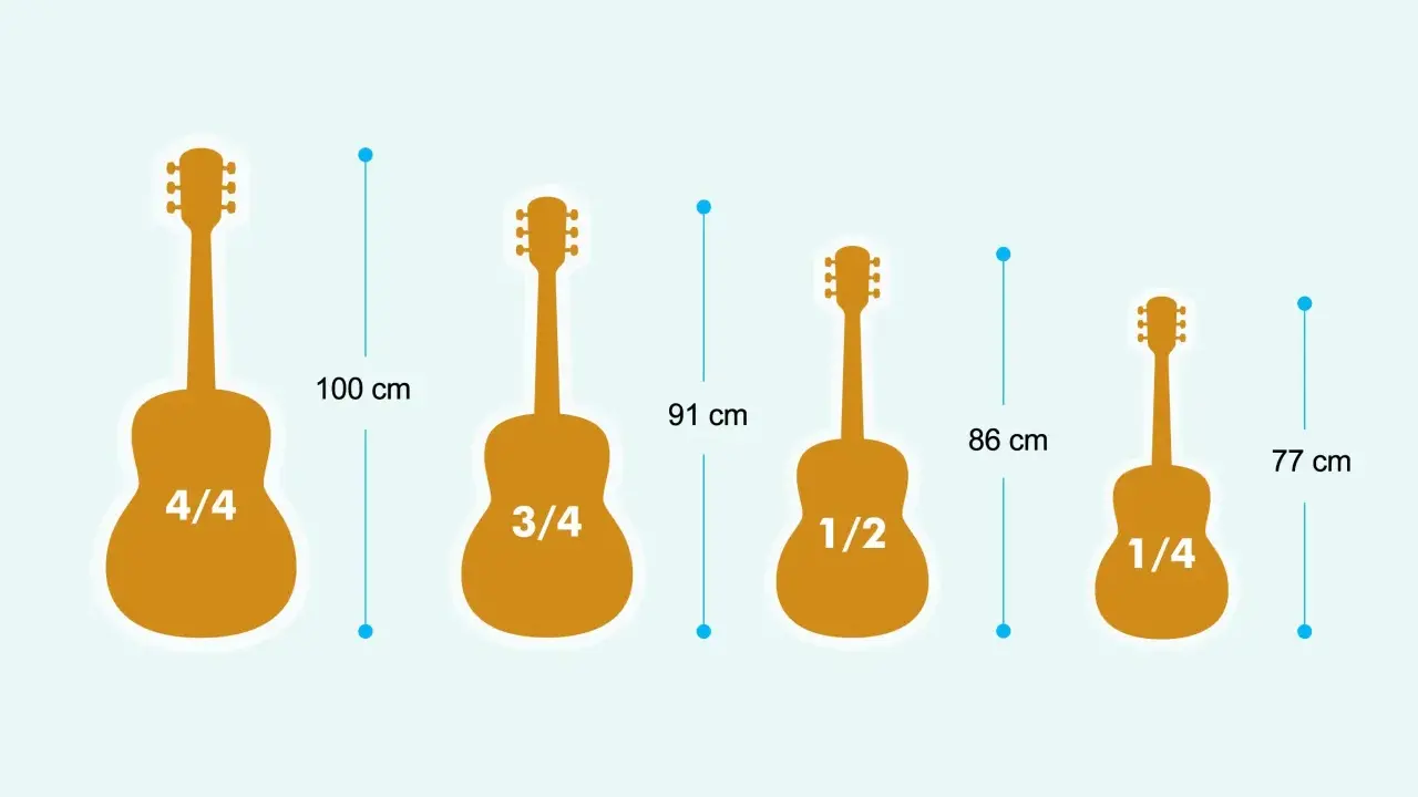 Comparaison de la taille guitare : 4/4 (100 cm), 3/4 (91 cm), 1/2 (86 cm) et 1/4 (77 cm).