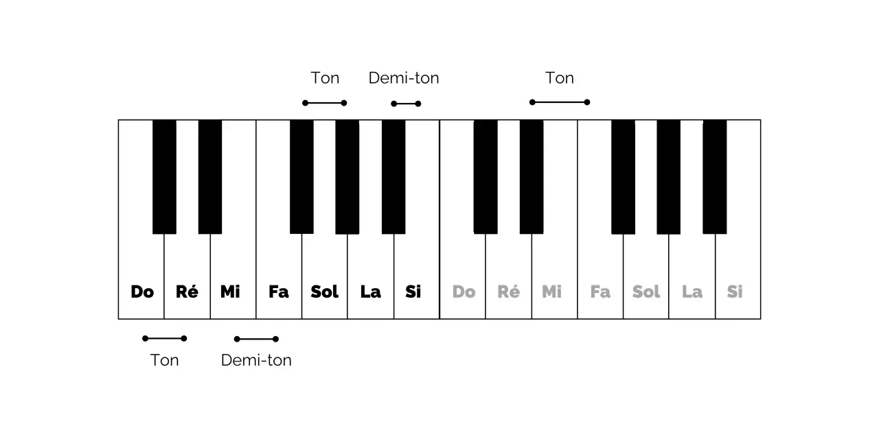 Clavier de piano montrant les notes Do, Ré, Mi, Fa, Sol, La, Si. Les intervalles Ton et Demi-ton sont indiqués.
